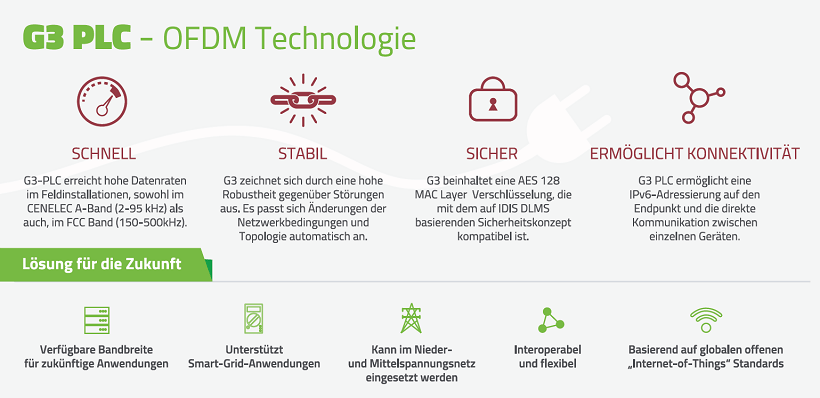 Landis+Gyr G3 PLC - OFDM Technologie